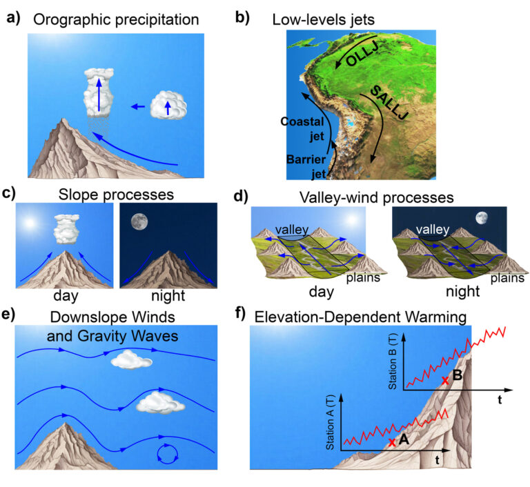 Read more about the article Nuevos artículos ofrecen panorama sobre simulaciones atmosféricas para la región de los Andes