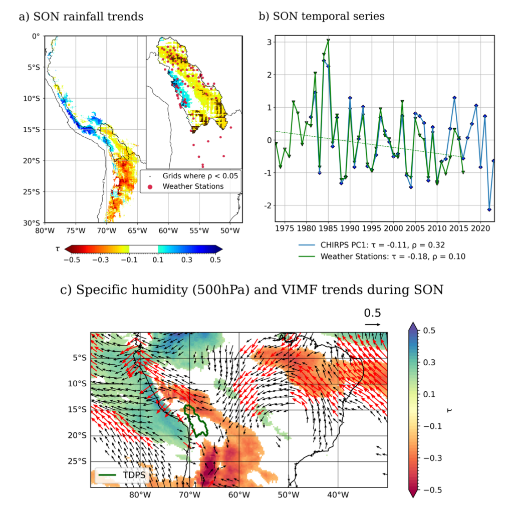 Tendencias de precipitación y humedad durante SON en el Altiplano.